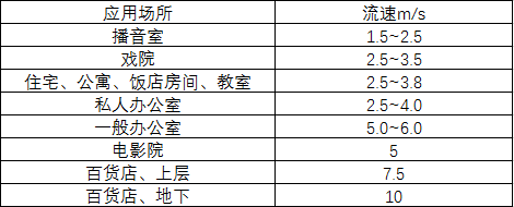 空调风道系统资料下载-中央空调风道风速计算方法与风口选择