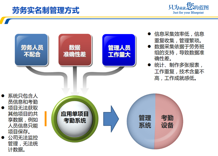 知名企业劳务实名制管理解决方案-实名制管理