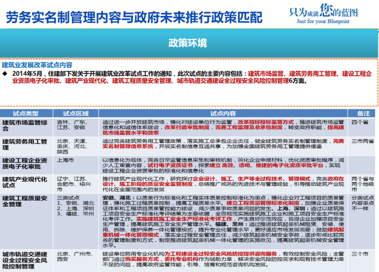 知名企业劳务实名制管理解决方案-政策