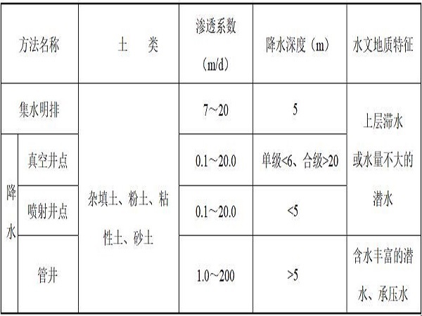 地下车库方案施工方案资料下载-[银川]地下车库基坑降水专项施工方案