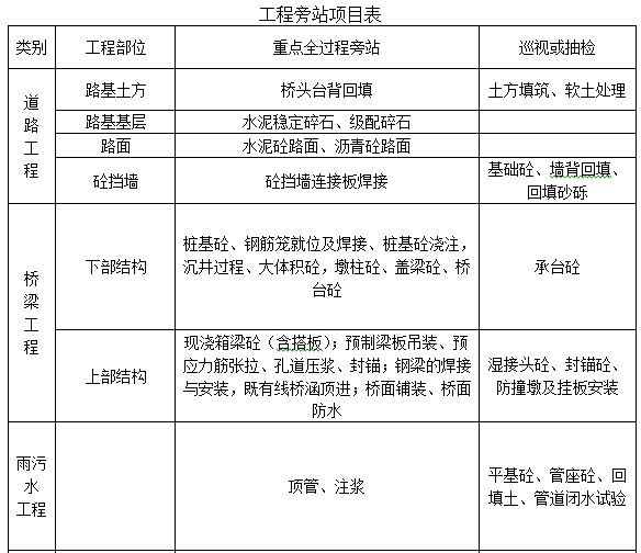 市政工程旁站监理内容及表格-工程旁站项目表