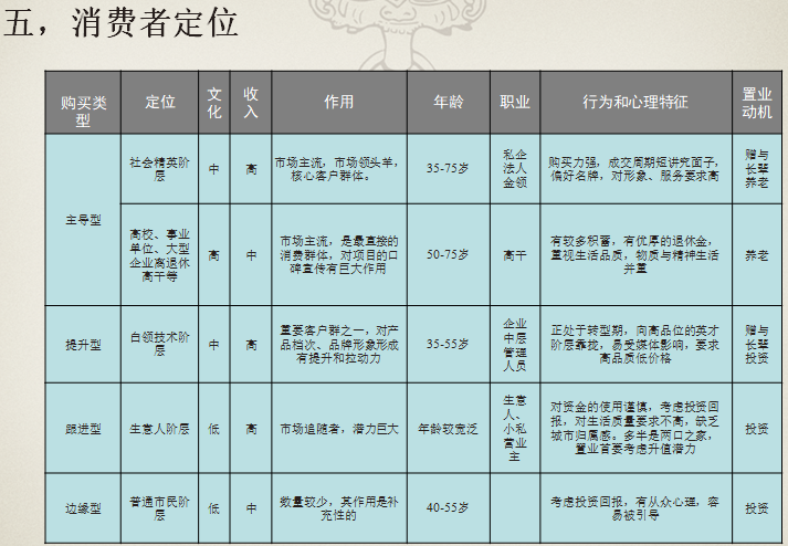 [武汉]养老院项目策划方案-消费者定位