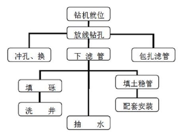 基坑降排水施工工艺卡资料下载-河谷花园基坑降排水方案