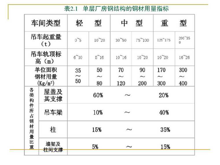 重型吊车厂房资料下载-重型厂房结构与普通钢屋盖（PDF，共297页）