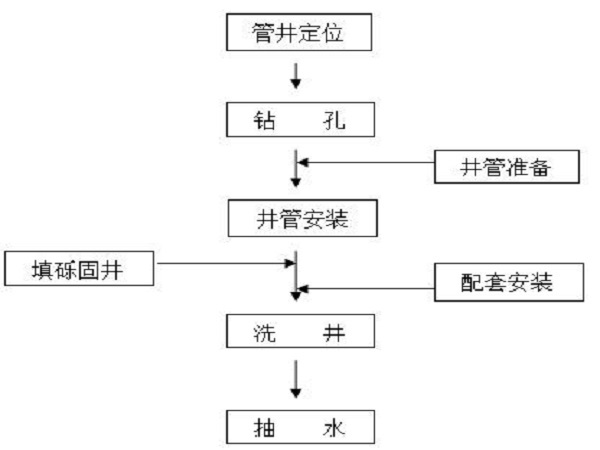 截水帷幕图资料下载-泰安公馆降水支护施工组织设计