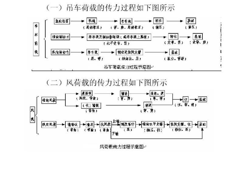 重型厂房钢结构设计（PDF，共181页）-吊车荷载的传力过程3