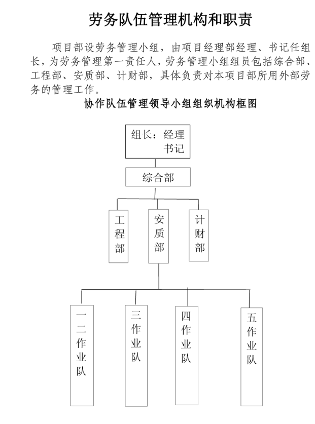 [昆明]国企地铁项目劳务队伍管理办法-组织框架