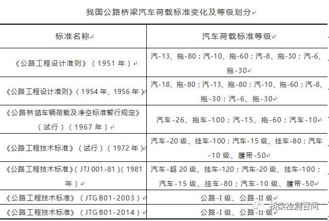 公路桥梁项目划分规定资料下载-我国公路桥梁汽车荷载标准及等级划分规定