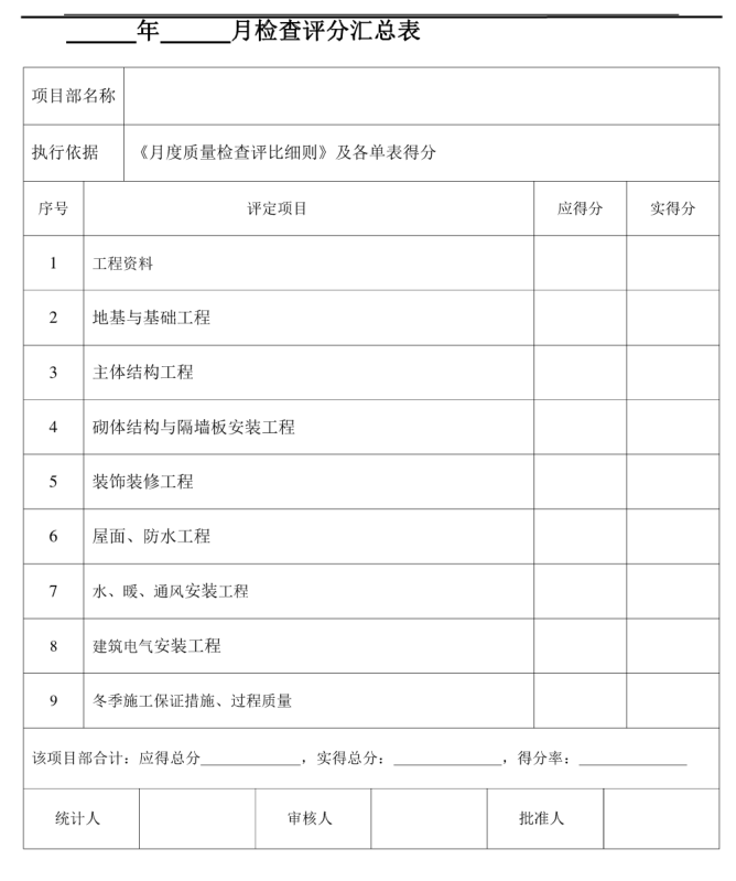 国内知名地产私企集团项目月质量管理考核标准-汇总表