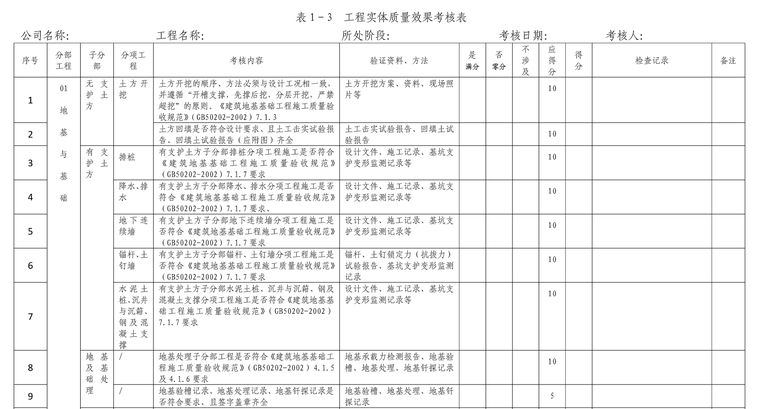 工程施工项目管理考核质量管理及工程质量过程考核表-实体质量效果