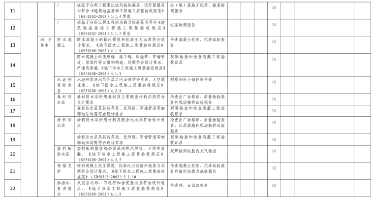 工程施工项目管理考核质量管理及工程质量过程考核表-地下防水