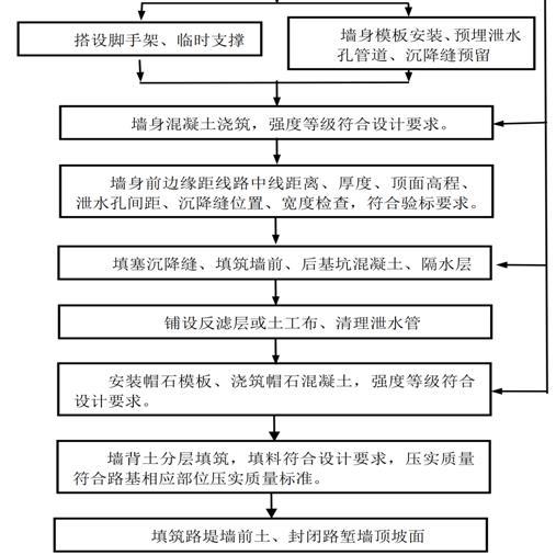 高速公路项目挡土墙专项施工方案-重力式挡土墙施工工艺流程图