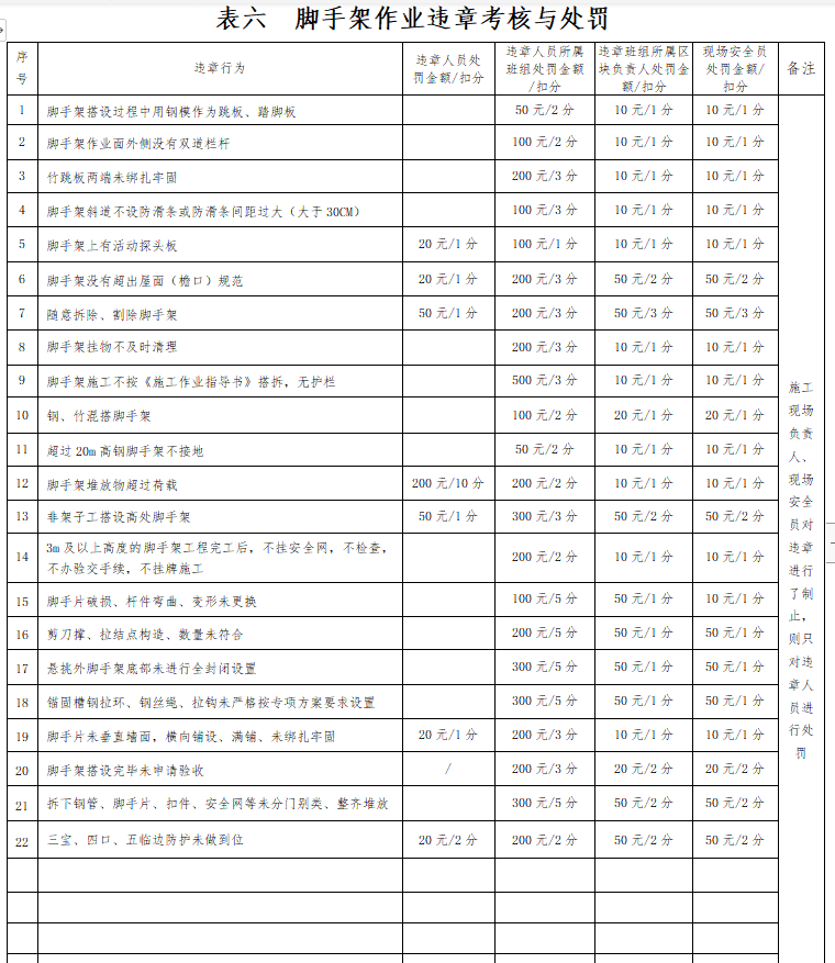 [浙江]建工集团安全文明施工考核制度-脚手架作业违章考核与处罚