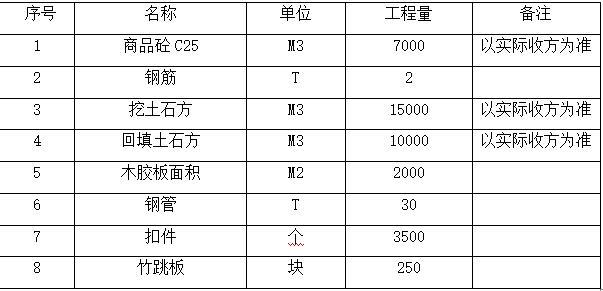 基坑开挖挡土墙工程专项施工方案-主要工程量统计表