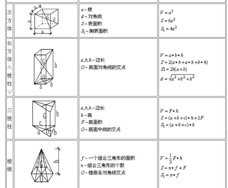 建筑造价公式大全-立方体计算公式