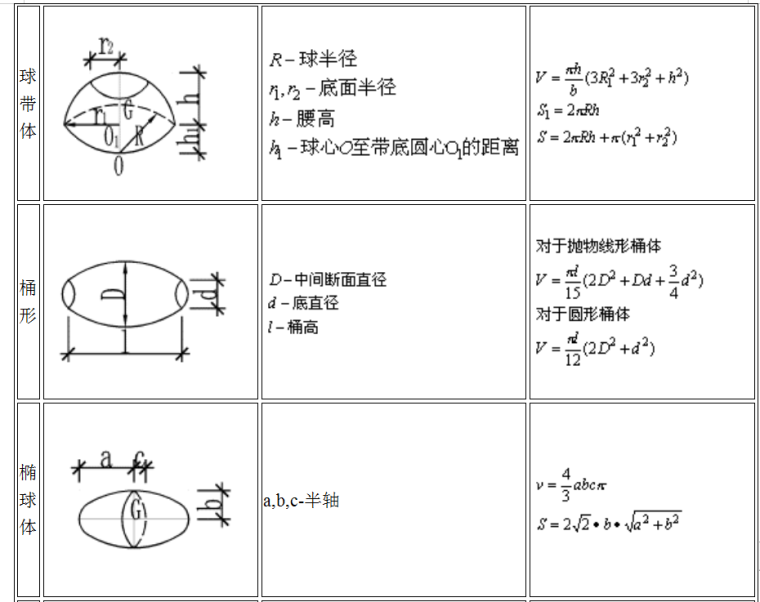 建筑造价公式大全-半球计算公式