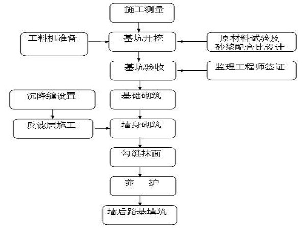 重力式挡墙专项设计图资料下载-公路重力式挡土墙专项施工方案