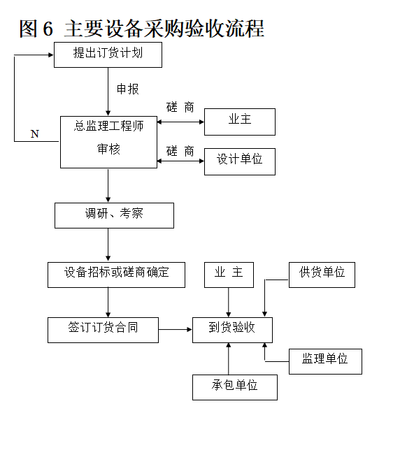 [云南]桥梁工程监理实施细则(85页）-主要设备采购验收流程