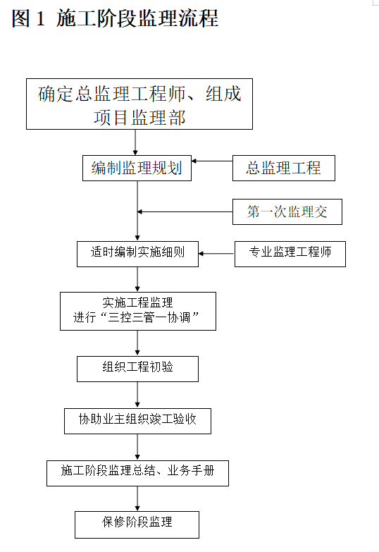 [云南]桥梁工程监理实施细则(85页）-施工阶段监理流程