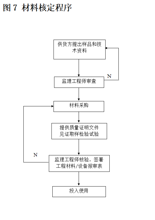 [云南]桥梁工程监理实施细则(85页）-材料核定程序