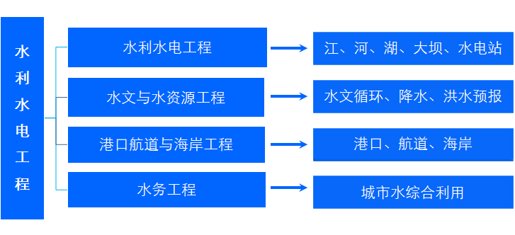 工程测量与数学资料下载-水利类专业详细解析：水利水电、水文与水资源、港口航道、水务