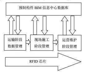 rfid施工图资料下载-建筑寿命周期管理的核心技术—BIM和RFID