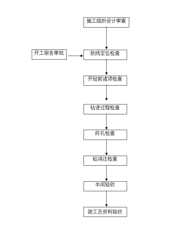 [河南]土建及安装工程监理实施细则（113页）-开工报告