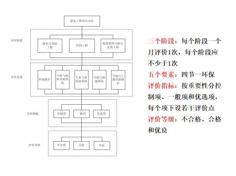 国企集团公司绿色施工评价考核标准及案例-三个阶段