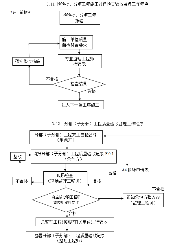 全专业监理实施细则(89页)-检验批、分项工程施工过程检查验收