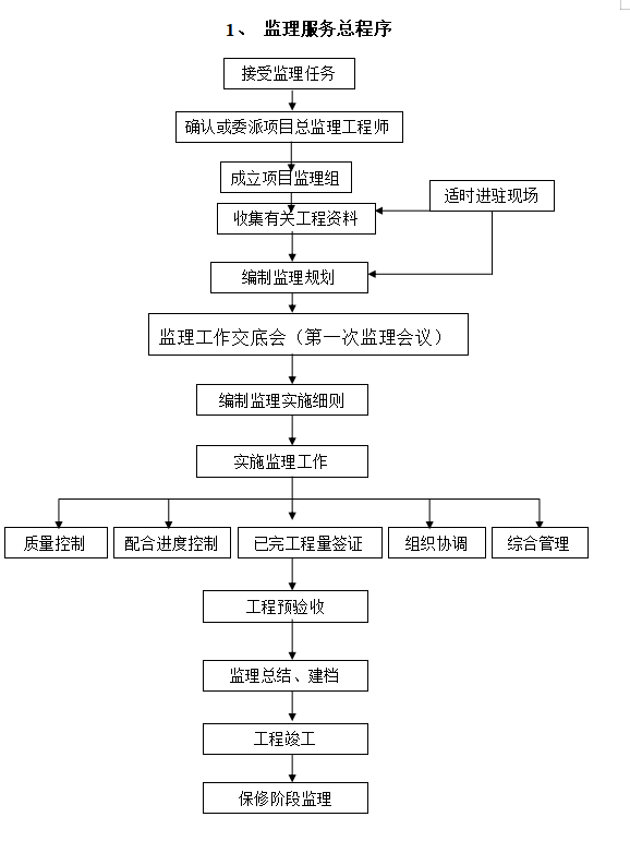 全专业监理实施细则(89页)-监理服务总程序