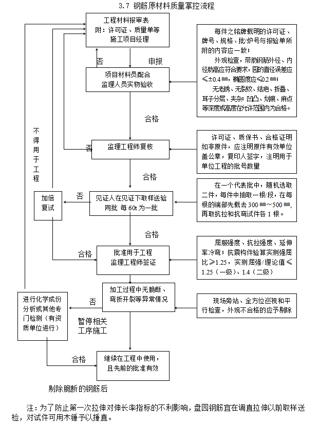 全专业监理实施细则(89页)-钢筋原材料质量