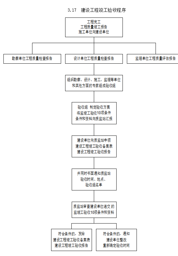 全专业监理实施细则(89页)-建设工程竣工验收程序