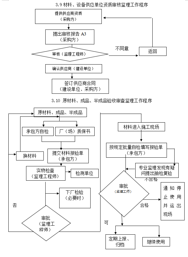 全专业监理实施细则(89页)-设备供应单位资质审核监理工作