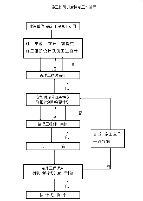 全专业监理实施细则(89页)-施工阶段进度控制工作流程