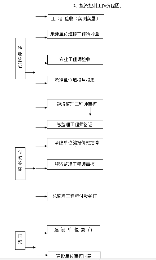 全专业监理实施细则(89页)-投资控制工作流程图