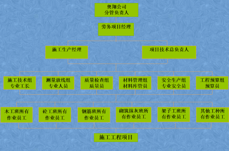 [陕西]劳务公司全套劳务管理办法（PPT）-组织架构