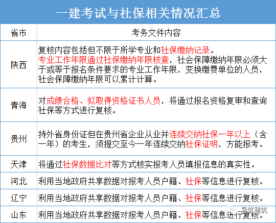 浙江省一建报考时间资料下载-这些地方要核查社保！附：20个省市“一建”报考时间汇总