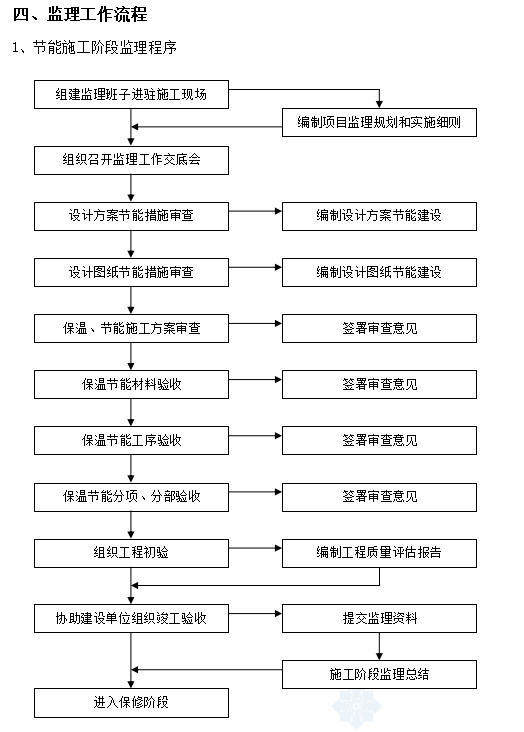 建筑节能监理实施细则(含人防工程)-节能施工阶段监理程序