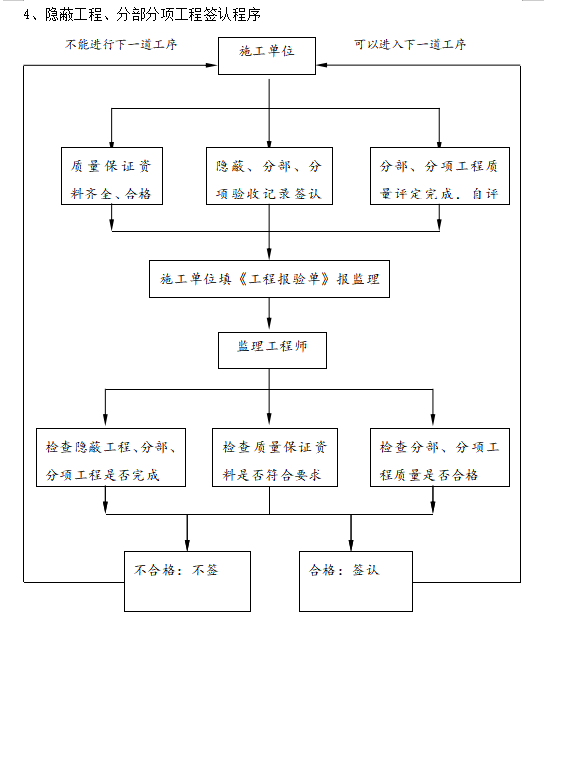 建筑节能监理实施细则(含人防工程)-隐蔽工程、分部分项工程签认程序