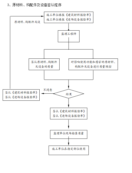 建筑节能监理实施细则(含人防工程)-原材料、构配件及设备签认程序