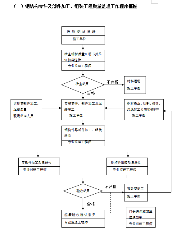 钢结构厂房工程监理实施细则(全)-组装工程质量