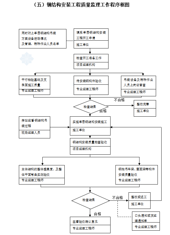 钢结构厂房工程监理实施细则(全)-安装工程质量