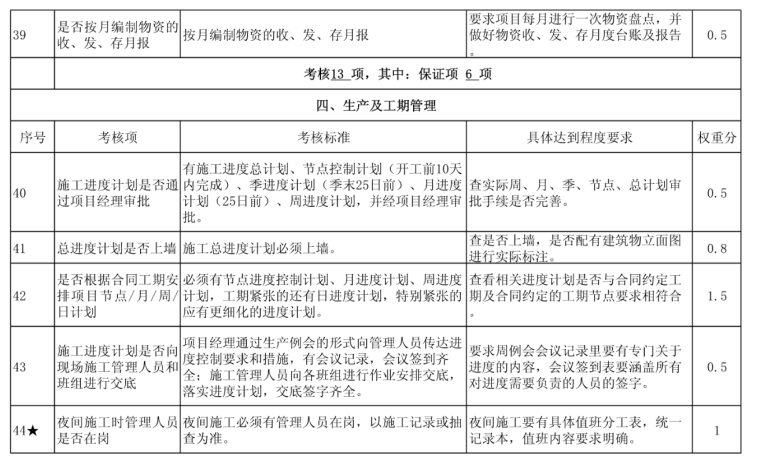 [厦门]知名地产项目管理达标考核标准-工期管理