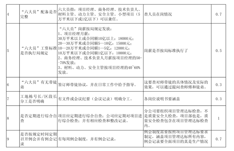 [厦门]知名地产项目管理达标考核标准-人员配备