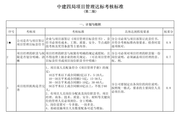 [厦门]知名地产项目管理达标考核标准-考核标准