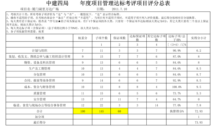 [厦门]知名地产项目管理达标考核标准-评分总表