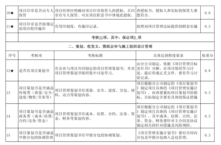 [厦门]知名地产项目管理达标考核标准-施工组织设计