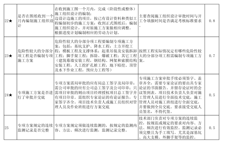 [厦门]知名地产项目管理达标考核标准-专项施工方案管理