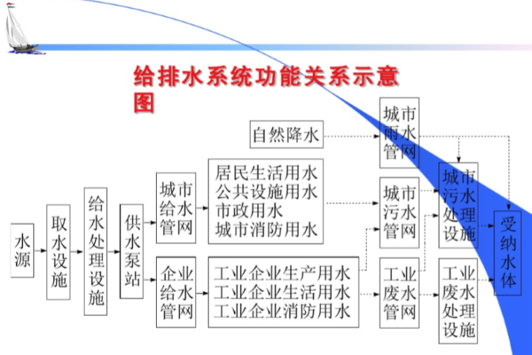 供热管网敷设技术交流资料资料下载-市政管网工程概述（86页）