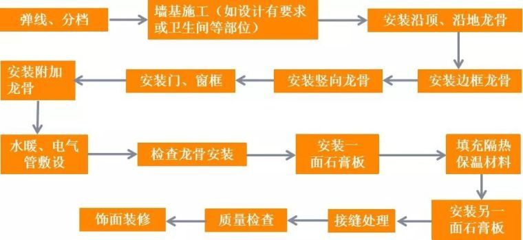 一篇看懂：轻钢龙骨隔墙施工工艺!_13